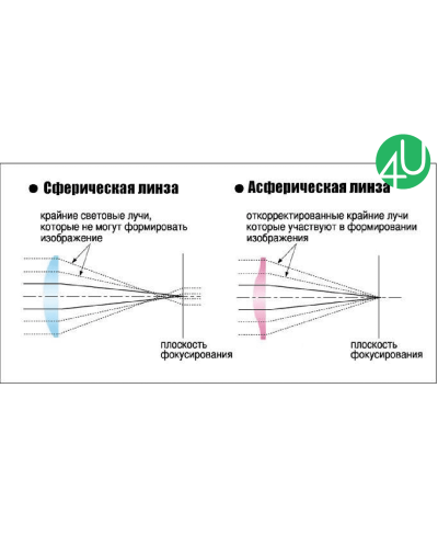 Одноденні контактні лінзи Clearlux One Day Aspheric